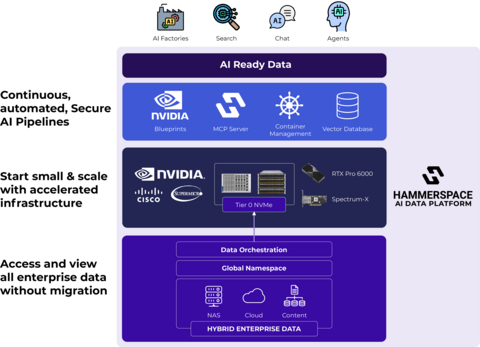 Image: The Hammerspace AI Data Platform integrates NVIDIA’s AIDP architecture to simplify and accelerate AI projects. It transforms existing data from across the enterprise into AI-ready formats, unifying existing silos, sites and the cloud.