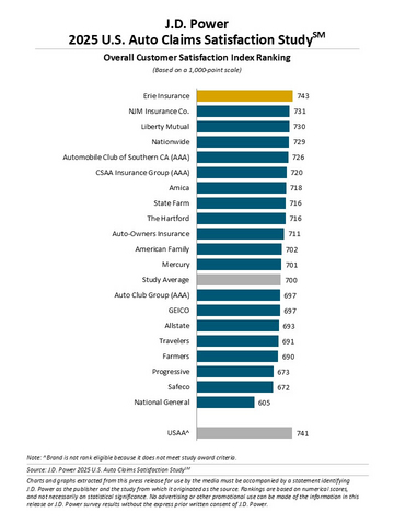 thumbnail J.D. Power 2025 U.S. Auto Claims Satisfaction Study