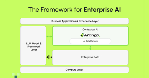 Arango AI Data Platform gives you a trusted data foundation for Contextual AI — transforming enterprise data into a System of Context that truly represents the business, so LLMs can deliver better outcomes with unlimited scale and cost efficiency.