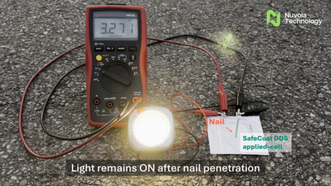 Nuvola’s SafeCoat applied lithium-ion cell with standard flammable chemistry not only prevents explosion but continues to function safely even after being punctured by a nail.