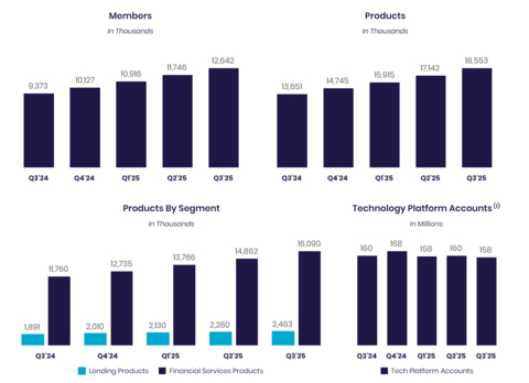 original Note: For additional information on our company metrics, including the definitions of "Members", "Total Products" and "Technology Platform Total Accounts", see Table 6 in the “Financial Tables” herein. New member and new product addition metrics for the relevant period reflect actual growth or declines in members and products that occurred in that period whereas the total number of members and products reflects not only the growth or decline of each metric in the current period but also additions or deletions due to prior period factors, if any. (1) The company includes SoFi accounts on the Galileo platform-as-a-service in its total Technology Platform accounts metric to better align with the presentation of Technology Platform segment revenue.