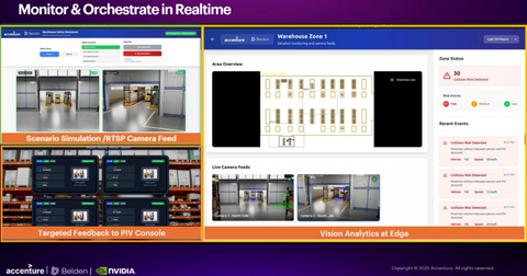 thumbnail Accenture's Physical AI Orchestrator, powered by NVIDIA Omniverse and NVIDIA Metropolis libraries and integrated with Belden's Time-Sensitive Network, enables real-time monitoring and orchestration.