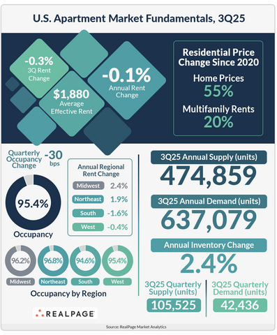 RealPage Third Quarter Analysis: Strong Retention Offsets Cooling Apartment Demand