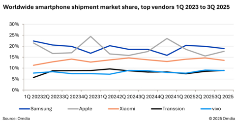 original Worldwide smartphone shipment market share, top vendors 1Q 2023 to 3Q 2025