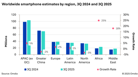 thumbnail Worldwide smartphone estimates by region, 3Q 2024 and 3Q 2025