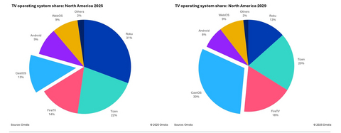 original TV operating system share: North America 2025 & 2029