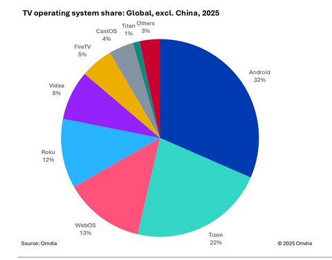 thumbnail TV operating system share: Global, excluding China, 2025