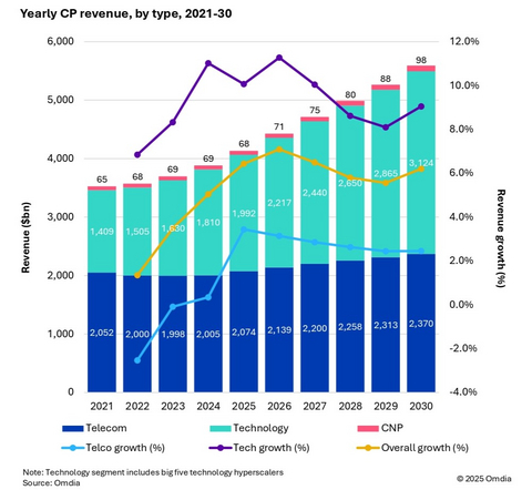 original Yearly CP revenue, by type, 2021-30