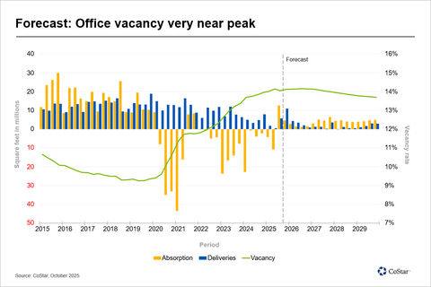 Forecast: Office Vacancy Rate Near Peak