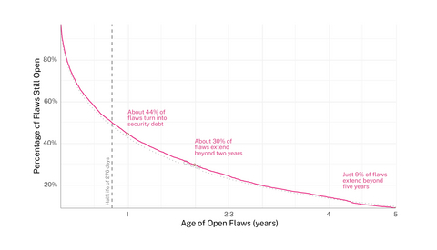 original Fig. 1: Financial service sector flaw remediation timeline based on survival analysis