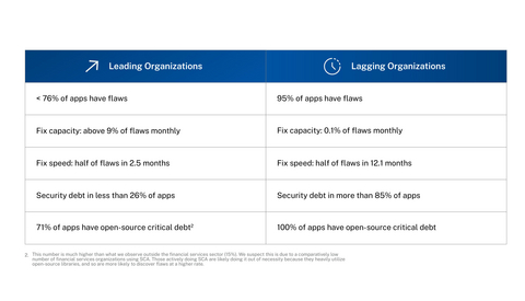 thumbnail Fig. 3: Performance of “leading” (top 25th percentile) versus “lagging” (bottom 25th percentile) financial service organizations