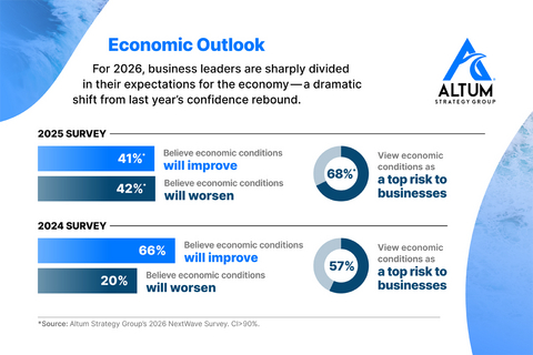 original US Business Leaders 2026 Economic Outlook