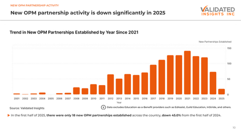 The newest report from Validated Insights shows that the U.S. OPM (Online Program Management) industry, which had recently been projected to see revenue of $8.25B, will see only 41% of that total revenue. This reflects the significant reduction in new OPM partnership activity in 2025. In the first half of 2025, there were only 18 new OPM partnerships established across the country, down 45.0% from the first half of 2024. The full report includes updates on the OPM market size, analysis of the leading OPM providers and new entrants to the market, as well as analysis of online enrollments by international students and at HBCUs.