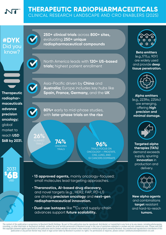 thumbnail Radiopharma Clinical Trial Landscape Infographics