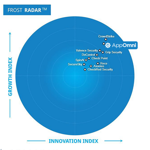 AppOmni is a leader in the Frost Radar SaaS Security Posture Management, 2025