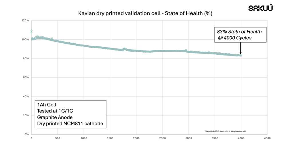 Sakuu Validates That Battery Cell With Dry-Processed Cathode
Retains Unprecedented 83 Percent Charge After 4000 Cycles