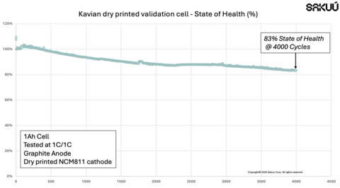 Test data confirms that a battery cell with a nickel cobalt manganese (NCM) cathode fully dry-printed on the Sakuu Kavian platform retains 83% charge after 4000 cycles.