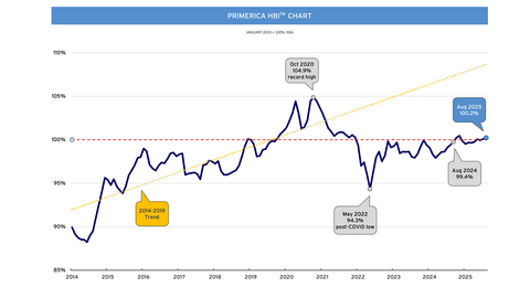 original The latest Primerica Household Budget Index™ (HBI™) data, a monthly economic metric that examines how inflation and wage trends impact the ability of middle-income families to afford life’s everyday necessities, is estimated at 100.4% in September, a 0.2% increase from a month ago and up 0.6% from a year ago.