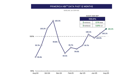 thumbnail The latest Primerica Household Budget Index™ (HBI™) data, a monthly economic metric that examines how inflation and wage trends impact the ability of middle-income families to afford life’s everyday necessities, is estimated at 100.4% in September, a 0.2% increase from a month ago and up 0.6% from a year ago.