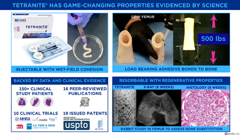 thumbnail Invasive metal hardware is still routinely used to fixate bones often with sub-optimal outcomes. Now, RevBio® a medical device company in Boston, Massachusetts has invented TETRANITE®, a regenerative bone adhesive currently in human patients across ten FDA approved clinical trials. Our patented “bone glue” is founded upon a comprehensive patent portfolio with global protections extending through 2042. Easily injectable into a range of musculoskeletal defects, TETRANITE has demonstrated superior clinical performance over current standard of care options including curing speed, shear forces, rate of bone regeneration, and most critically wet-field adhesion. Recognized as a novel technology by the FDA, TETRANITE is anticipated to receive De Novo classification which will expedite commercialization by Q3 2027. Bioengineered for a body of applications, the TETRANITE platform will address a total addressable market of over $10 billion in neurosurgical, orthopaedic and dental use cases.