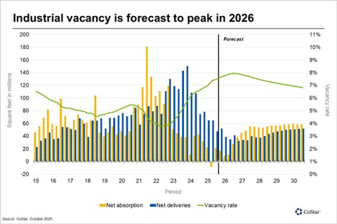 Industrial vacancy is forecast to peak in 2026
