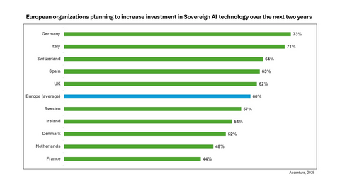 European organizations planning to increase investment in Sovereign AI technology over the next two years.