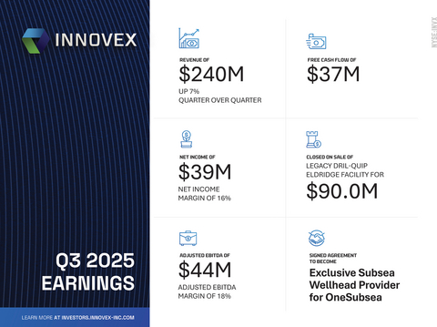 Innovex Announces Third Quarter 2025 Results. Revenue of $240 million, up 7% quarter over quarter.
