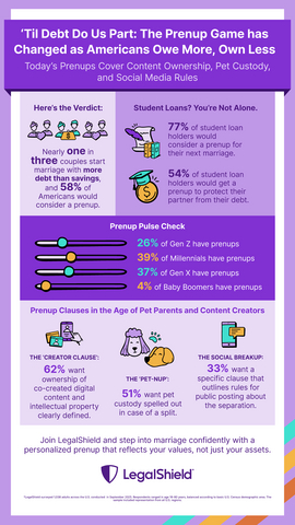 Seventy-five percent of Americans with student debt would consider a prenup for financial protection, new LegalShield research reveals.