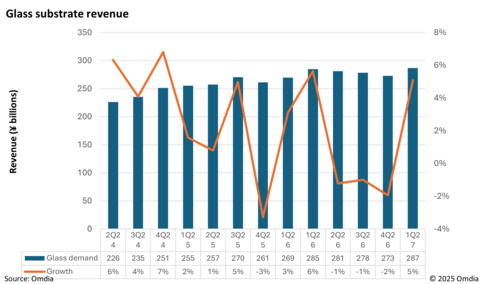 thumbnail Quarterly display glass revenue