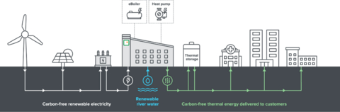 This illustrates Vicinity’s carbon-free thermal energy concept.