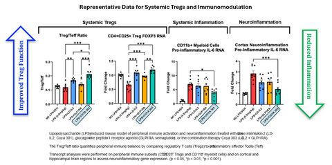 original Representative Data for Systemic Tregs and Immunomodulation Credit: Coya Therapeutics, Inc.
