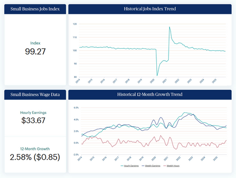 Hourly earnings growth for workers in U.S. businesses with fewer than 50 employees remained below three percent for the 15th consecutive month in October, according to the Paychex Small Business Employment Watch.