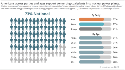 Americans across parties and ages support converting coal plants into nuclear power plants. Q: How much would you support or oppose converting retired coal-fired power plants into nuclear power plants, if it could help provide cleaner and more reliable energy? Showing total for "Strongly support" and "Somewhat support". 1,003 national respondents. +/-3% margin of error.