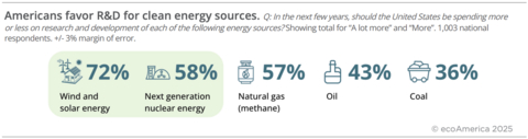thumbnail Americans favor R&D for clean energy sources. Q: In the next few years, should the United States be spending more or less on research and development of each of the following energy sources? Showing total for "A lot more" and "More". 1,003 national respondents. +/-3% margin of error.