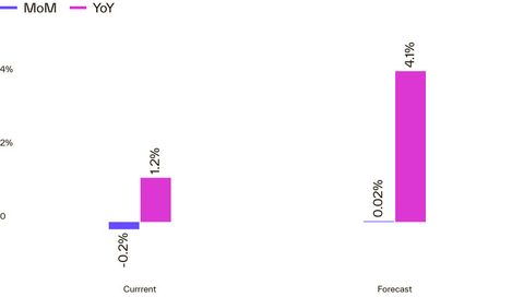 Chart 1: National home price growth September 2025 data. Source: Cotality