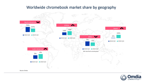 thumbnail Worldwide chromebook market share by geography