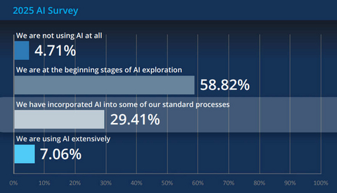 Percentage of General Partners (GPs) and Limited Partners (LPs) incorporating AI into their processes rose from 20% in 2024 to 29% in 2025, according to the Dynamo Frontline Insight Report.
