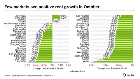 thumbnail Few markets see positive rent growth in October