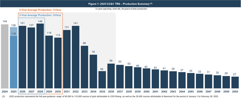 original Figure 1: 2025 CC&V TRS – Production Summary (2): 2025 production represents the full-year guidance range of 90,000 to 110,000 ounces of gold attributable to SSR Mining, as well as the 28,000 ounces attributable to Newmont for the period of January 1 to February 28, 2025.