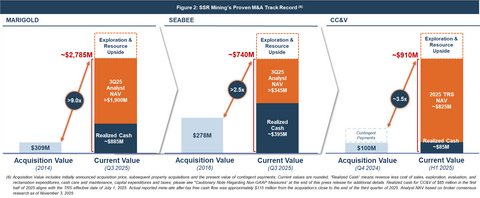 thumbnail Figure 2: SSR Mining’s Proven M&A Track Record (6): Acquisition Value includes initially announced acquisition price, subsequent property acquisitions and the present value of contingent payments; Current values are rounded; “Realized Cash” means revenue less cost of sales, exploration, evaluation, and reclamation expenditures, cash care and maintenance, capital expenditures and taxes; please see “Cautionary Note Regarding Non-GAAP Measures” at the end of this press release for additional details. Realized cash for CC&V of $85 million in the first half of 2025 aligns with the TRS effective date of July 1, 2025. Actual reported mine-site after-tax free cash flow was approximately $115 million from the acquisition’s close to the end of the third quarter of 2025. Analyst NAV based on broker consensus research as of November 3, 2025.