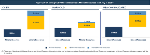 thumbnail Figure 3: SSR Mining’s Mineral Reserves & Mineral Resources by U.S. Asset