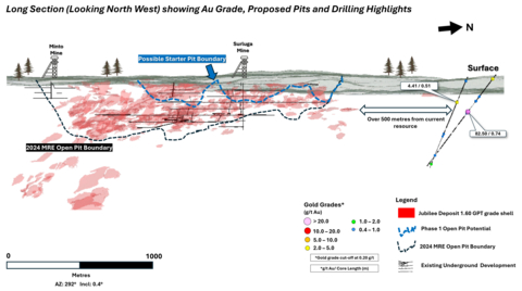 Figure 1 – Longitudinal view of the Jubilee shear showing the recent drilling results.