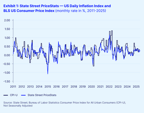 original State Street PriceStats -- US Daily Inflation Index and BLS US Consumer Price Index (monthly rate in %, 2011-2025)
