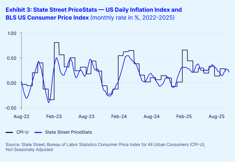 thumbnail State Street PriceStats -- US Daily Inflation Index and BLS US Consumer Price Index (monthly rate in %, 2022-2025)