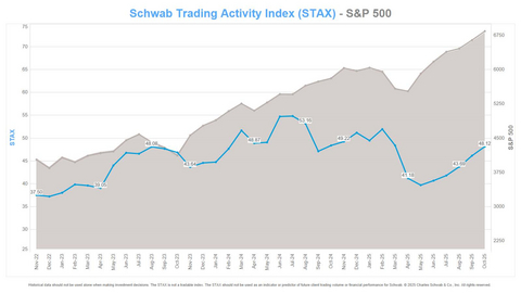 original Schwab Trading Activity Index vs. S&P 500 (Graphic: Charles Schwab)