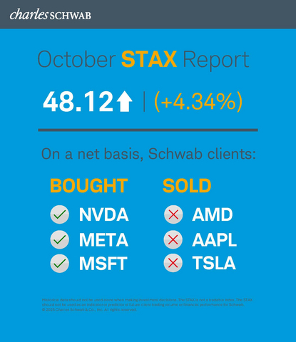 thumbnail Schwab Trading Activity Index October 2025 (Graphic: Charles Schwab)