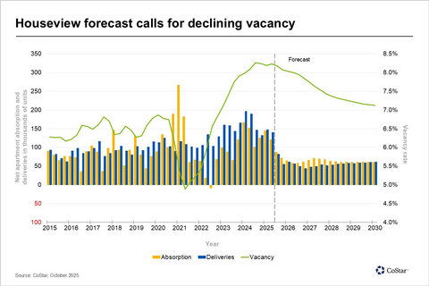 original Houseview forecast calls for declining vacancy