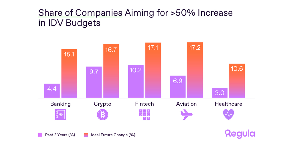  Il settore finanziario segnala l'aumento degli investimenti nella verifica dell'identità