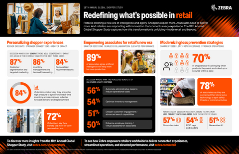 thumbnail Highlights from Zebra's 18th Annual Global Shopper Study.