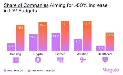 thumbnail Banks lead the IDV investment surge, but fintech, crypto, and aviation sectors are catching up fast, with roughly one in six companies planning to expand IDV budgets by more than 50%. Even healthcare is joining the trend, signaling how essential verification has become beyond finance.